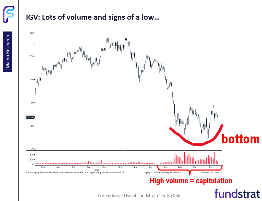 Adding Software $IGV to top sector ideas along with $MAGS $IBIT $ETHA.  If correct, private credit risks diminishing