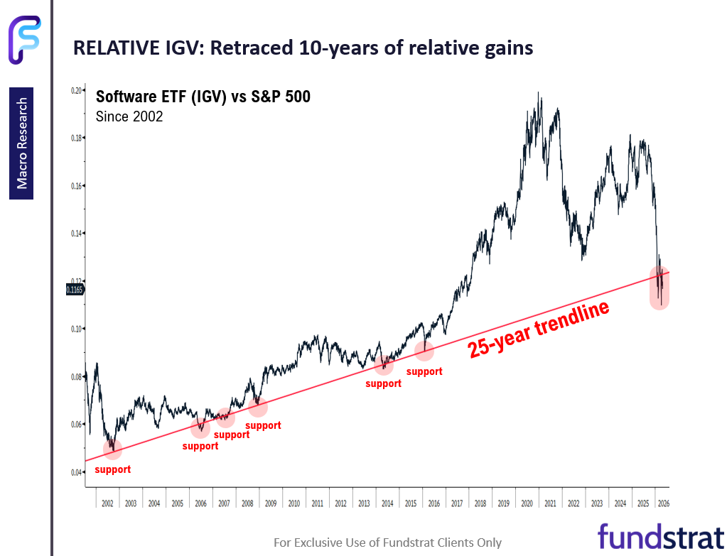 Adding Software $IGV to top sector ideas along with $MAGS $IBIT $ETHA.  If correct, private credit risks diminishing