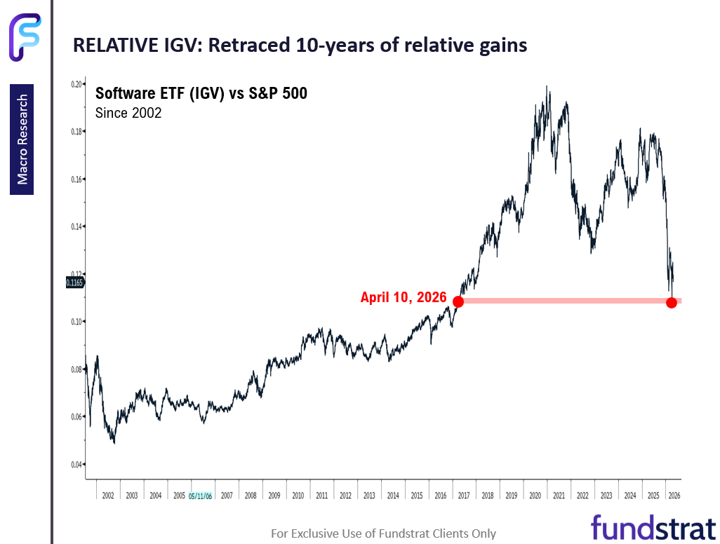 Adding Software $IGV to top sector ideas along with $MAGS $IBIT $ETHA.  If correct, private credit risks diminishing