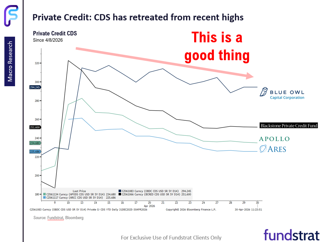 Adding Software $IGV to top sector ideas along with $MAGS $IBIT $ETHA.  If correct, private credit risks diminishing