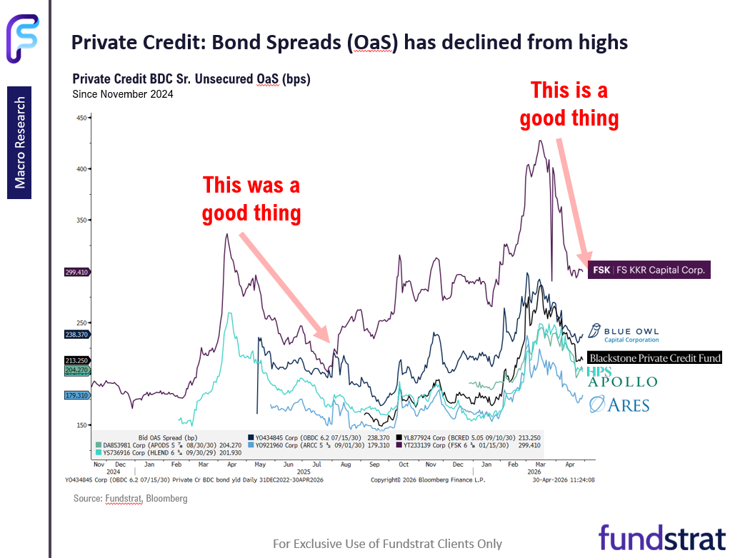 Adding Software $IGV to top sector ideas along with $MAGS $IBIT $ETHA.  If correct, private credit risks diminishing