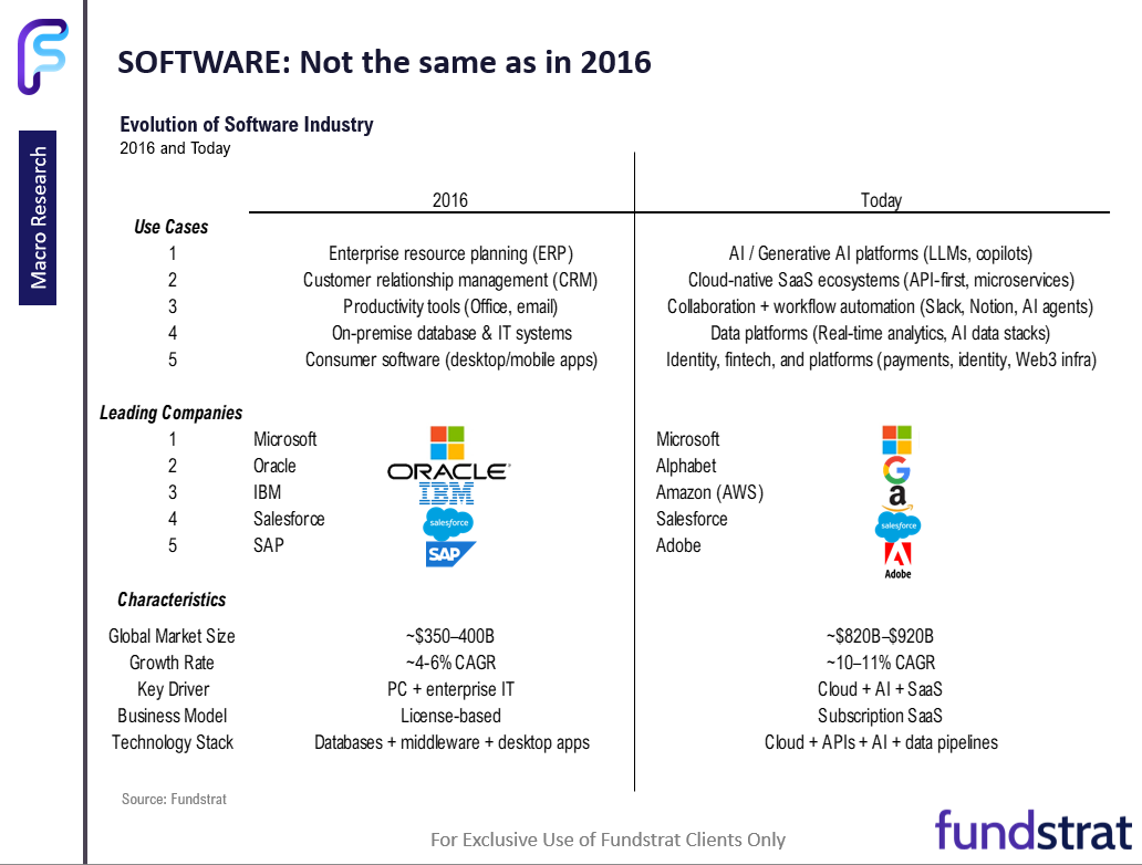 Adding Software $IGV to top sector ideas along with $MAGS $IBIT $ETHA.  If correct, private credit risks diminishing