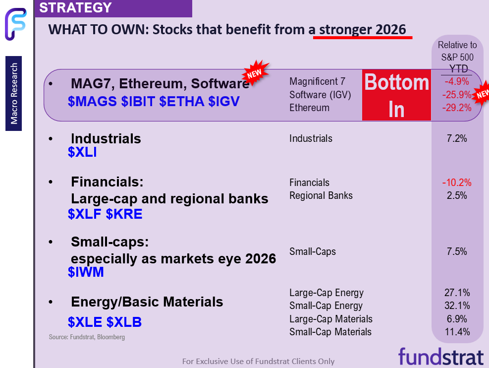 Adding Software $IGV to top sector ideas along with $MAGS $IBIT $ETHA.  If correct, private credit risks diminishing