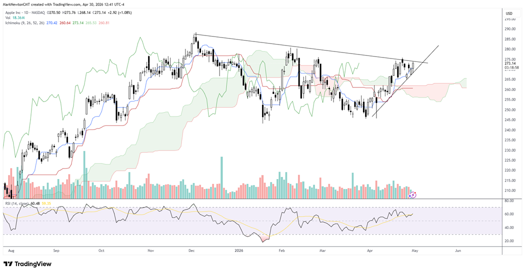 Broadening Leadership Behind the Rally &amp; All Eyes on AAPL