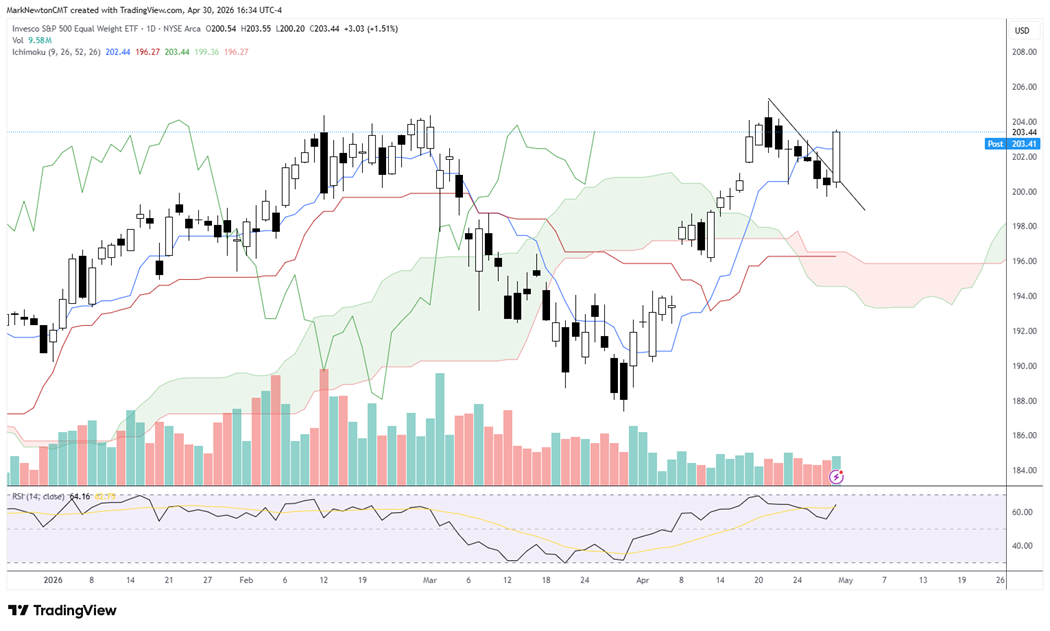Broadening Leadership Behind the Rally &amp; All Eyes on AAPL