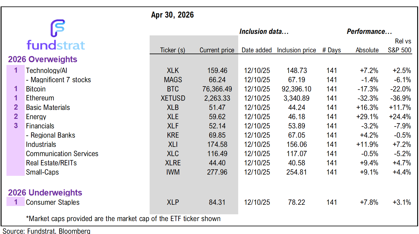 Adding Software $IGV to top sector ideas along with $MAGS $IBIT $ETHA.  If correct, private credit risks diminishing